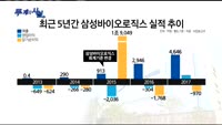 [두 개의 시선] 삼바이슈, '바이오 버블'의 실체?