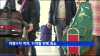 여행수지 적자, 11개월 만에 최소