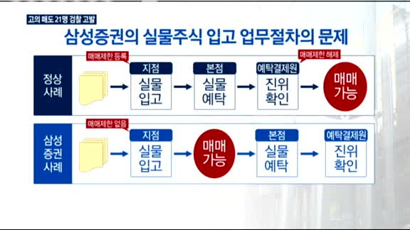 삼성증권 고의 매도 21명 검찰 고발…삼성SDS 부당지원도