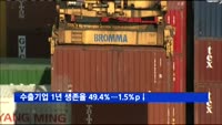 지난해 수출기업 1년 생존율 49.4%…1.5%p↓