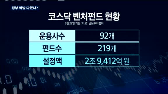 정부 약발 다했나?…코스닥 벤처펀드 '휘청'