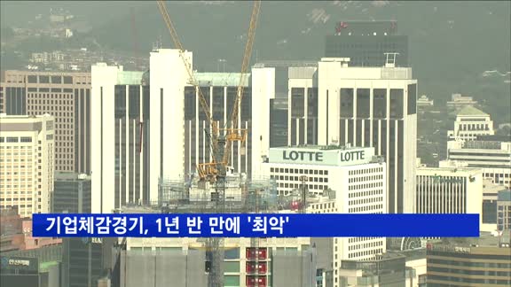 기업체감경기, 1년 반 만에 '최악'