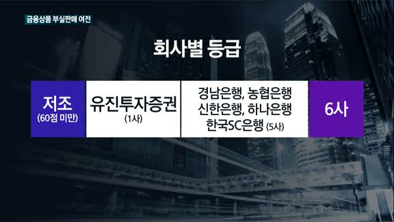 유진투자증권·경남은행·한국SC은행 등 6곳 낙제…왜?