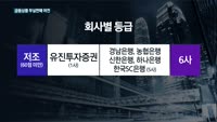 유진투자증권·경남은행·한국SC은행 등 6곳 낙제…왜?