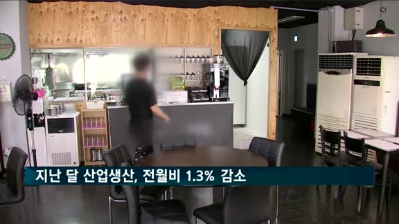 지난 달 산업생산, 전월비 1.3% 감소