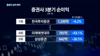 한투증권, 3분기 활짝 웃었다…미래에셋대우·삼성증권 '자존심 상처'