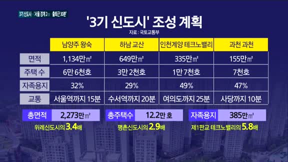 3기 신도시 '서울 경계 2㎞'…출퇴근 30분 교통망 갖춘다