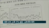 하위 20% 소득 17% 급감…소득격차 역대 '최악'