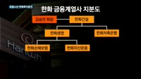 유증나선 한화투자증권…몸집 불리기?