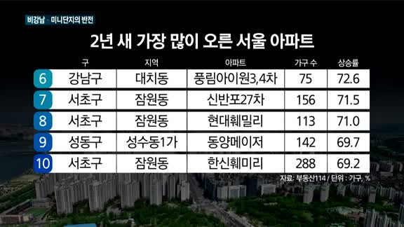 [TV대담]비강남·미니단지의 반전(매일경제 전범주 기자)