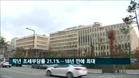 작년 조세부담률 21.1%…18년 만에 최대