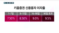[무료 수수료의 비밀(2)] 빚 내서 투자하는 개미…미래·키움, 고금리로 '짭짤'