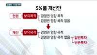 금융위, 기관 주주활동 위해 5%룰 완화