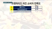 '업계 1위' 교촌의 굴욕?…만족도 '최고점' 페리카나