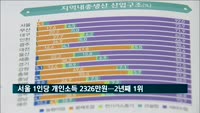 서울 1인당 개인소득, 2천326만 원…2년째 1위