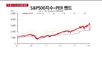 [애널리스트에게듣는다] 미 증시 시나리오별 점검