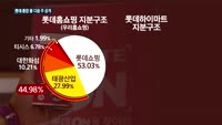 롯데 '통큰 베팅'에도 통합온라인몰 반쪽짜리 런칭…롯데마트 제낀 쿠팡 등 이커머스업체 성장에 조급했나