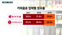 국내 커피음료시장 1위 자리 처음으로 바뀌었다…'맥심 티오피' 동서식품이 '칸타타' 롯데칠성음료 제쳐