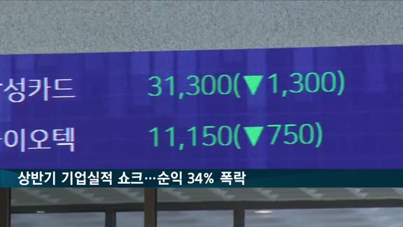 상반기 기업실적 쇼크…순익 34% 폭락