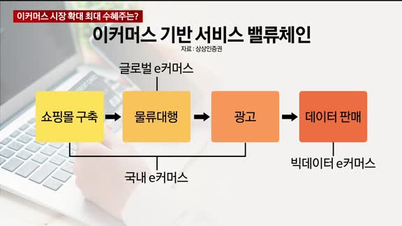 [애널리스트에게듣는다] 이커머스 시장 확대 최대 수혜주는?