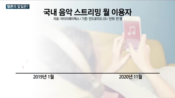 카카오그룹 '멜론' 음원스트리밍 시장 1위 수성 '빨간불'…유튜브뮤직 급성장에 세계1위 스포티파이 한국 진출...