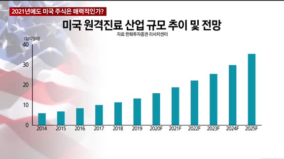 [애널리스트에게듣는다] 2021년에도 미국 주식은 매력적인가?