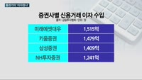 증권업계, '빚투' 열풍에 1조원 쓸어담았다…미래에셋대우·키움·삼성증권은 신용융자 이자로 1천억원 넘게 벌어