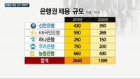 지난해 은행권 채용 규모 '반토막'…올해도 디지털 인재 영입 경쟁만 치열