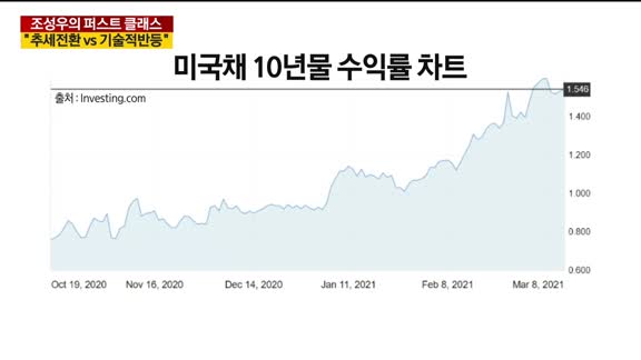 [조성우의 퍼스트 클래스]"추세전환 vs 기술적반등"