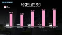 '펜트업' 효과 톡톡히 본 삼성전자-LG전자 1분기 실적…스마트폰-백색가전이 먹여살렸다