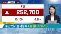 [팩트체크] '주간 인기검색 5'…쌍방울·진원생명과학·휴젤·LG화학·하이브