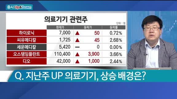 [섹터 Up&Down] 한 주간 Up&Down 섹터는?