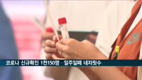 어제 코로나 신규 확진자 1천150명…일주일째 네 자릿수