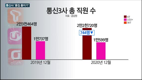 실적 '굿' 이통3사 인력 뽑기는 제각각…KT는 채용 '기지개' 켜고 LG유플러스·SK텔레콤은 올해도 '정기...