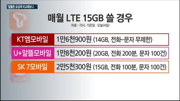 알뜰폰 시장 '절반 점령' 이통3사 요금제 살펴보니…SK 7모바일 가장 비싸