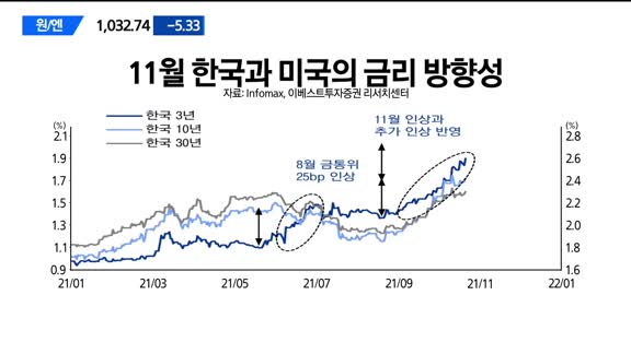 [애널리스트에게듣는다] 11월 한국과 미국의 금리 방향성은?