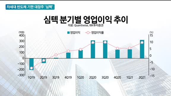 [이슈진단] 차세대 반도체 기판 대장주 '심텍'