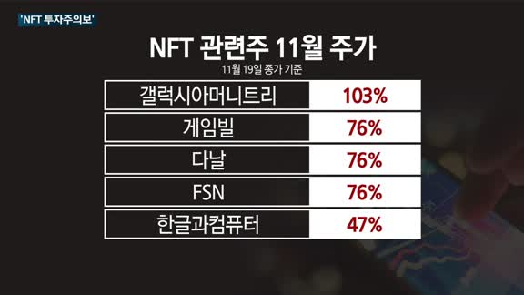 국내 증시를 뒤덮은 '대체불가능토큰(NFT) 투자주의보'…한글과컴퓨터·엔씨소프트 등 '묻지마' 상한가 찍어