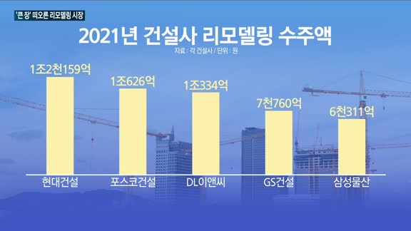 부동산 '큰 장(場)'으로 떠오른 리모델링 시장…DL이앤씨-포스코건설 등 잇따라 '1조 클럽' 가입 쾌거