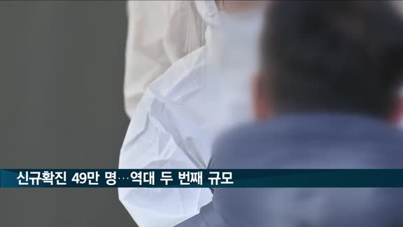 신규확진 13만여명 늘어 49만881명 '역대 두 번째 규모'