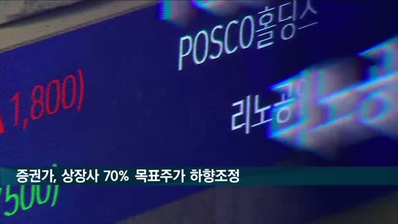 증권가, 상장사 70% 목표주가 하향 조정