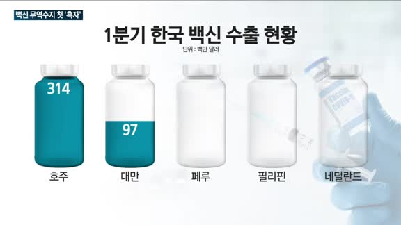 SK바이오사이언스·삼성바이오로직스, 사상 첫 백신 무역수지 흑자 견인 '주역'