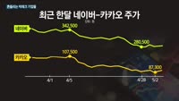 '빅테크' 네이버·카카오 실적은 '스몰'…주가도 '날개 잃은 추락'