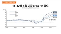 [애널리스트에게듣는다] 美 CPI, 증시 변곡점 될까?