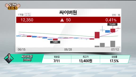 [도전! 369] 지니너스·팜스토리·삼일제약·코프라