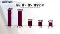 늘어나는 무인점포 절도, '대책이 없다'