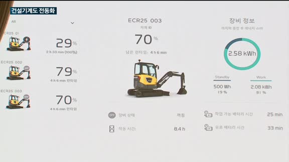 건설기계 장비도 '전동화'가 대세…전기 굴착기, 현장 투입 '초읽기'