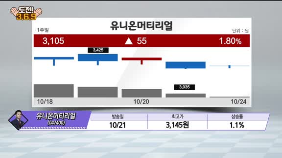 [도전 3/6/9] 상신이디피·지아이텍·유신·로보티즈·OCI