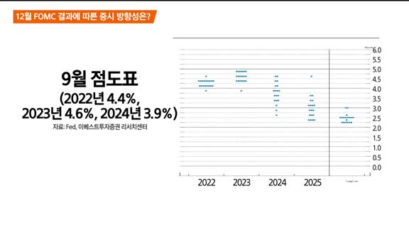 [애널리스트에게 듣는다] 12월 FOMC 결과에 따른 증시 방향성은?