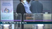 상장사 5곳 중 3곳, 지배구조 핵심지표 무시